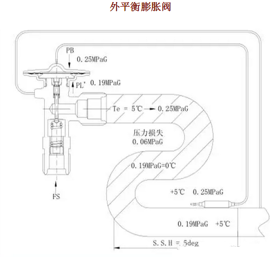 熱力膨脹閥的作用、結構、選型、安裝及調試